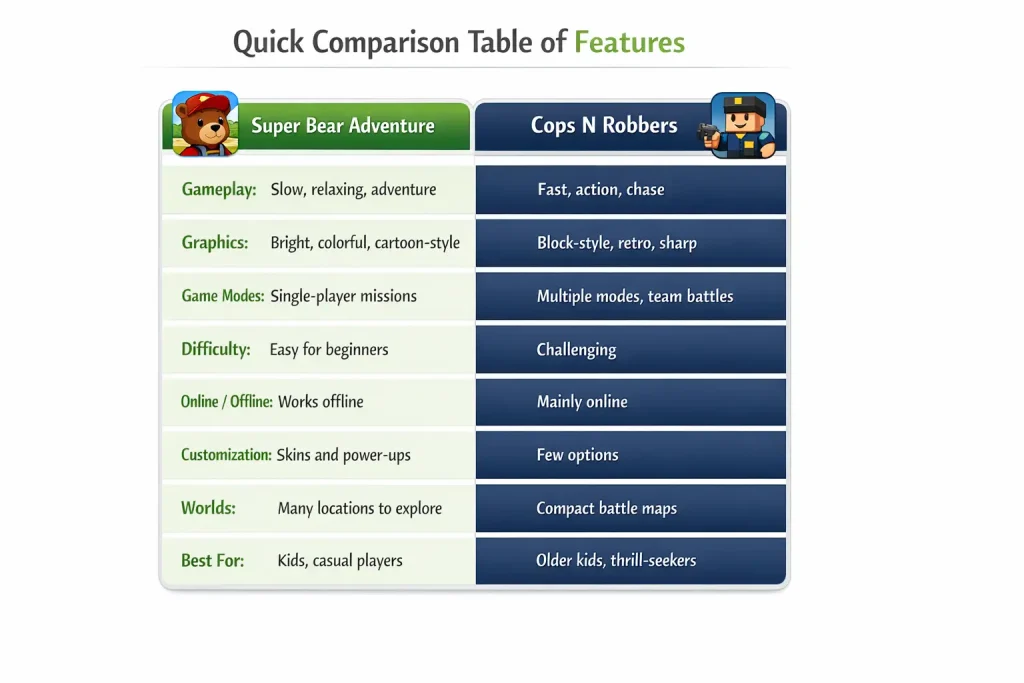 Super Bear Adventure vs Cops N Robbers: Gameplay, Features, and Fun Factor 2 Super bear adventure vs cops and robbers feature comparison
