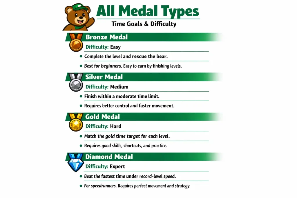 How Many Medals Are There in Super Adventure and How to Get Them? 2 All Medals in Super Bear Adventure along with the types, time goals and difficulty